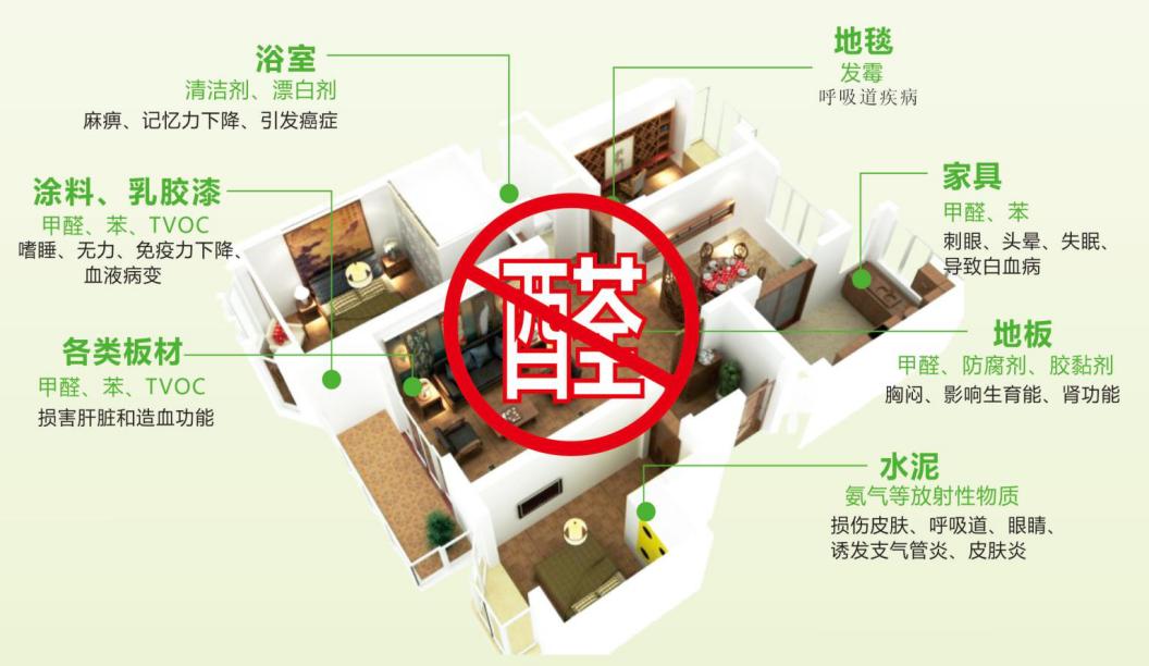關(guān)于室內(nèi)污染 給你一個科學(xué)的解釋